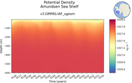 Time series of Amundsen Sea Shelf Potential Density vs depth